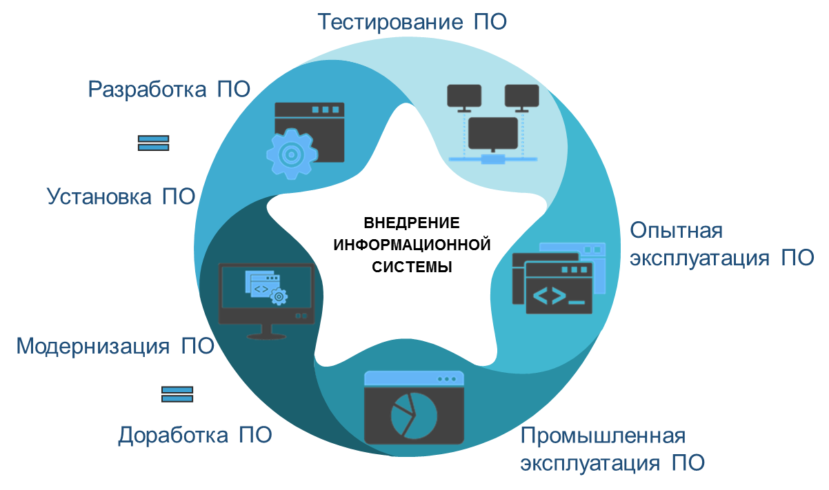 Айтиград. Внедрение ИС. Разработка и тестирование ИС. Внедрение информационных систем. Процесс тестирования.